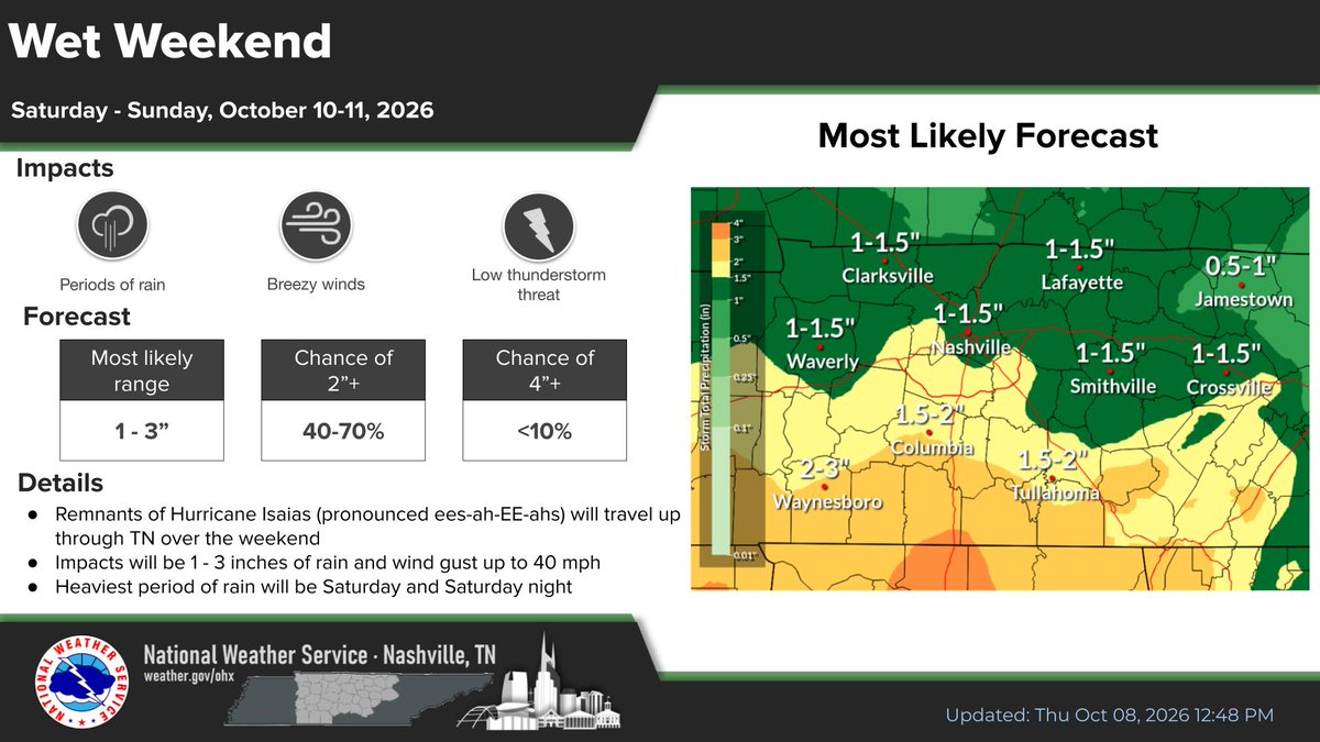NWSNashville's tweet photo. 1-3" of rain is expected this weekend with locally higher amounts possible. Gusty winds of 30-40 mph are expected and a few brief spin-up tornadoes can't be ruled out on Saturday. https://t.co/nCzo1q8Tag