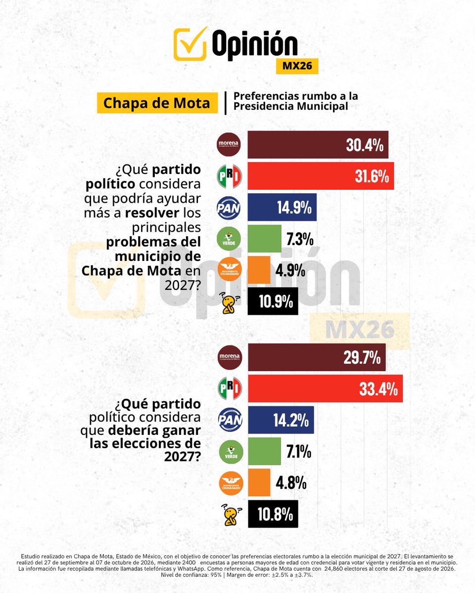OpinionMxpr's tweet photo. 📊 Chapa de Mota 2027: Opinión MX26 presenta una nueva medición sobre preferencias partidistas y percepción ciudadana rumbo a la elección municipal. 🗳️ Conoce los resultados. 👇

#OpiniónMX26 #ChapaDeMota2027 #Edomex2027 #Elecciones2027 https://t.co/Lx4iCwSh18