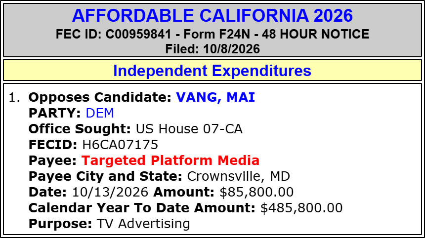 traymond071187's tweet photo. AFFORDABLE CALIFORNIA 2026 spends $85,800 to OPPOSE Mai Vang (Hse CA-07)(D)

#CA07.

2026 Cycle FEC Data:

https://t.co/kN8OCWEHhk

FEC:

https://t.co/W7vfKHw8un

@DorisMatsui @RobbyMorinX @MaiForUs  @CalPoliticsRSS https://t.co/0K61dsIn1m