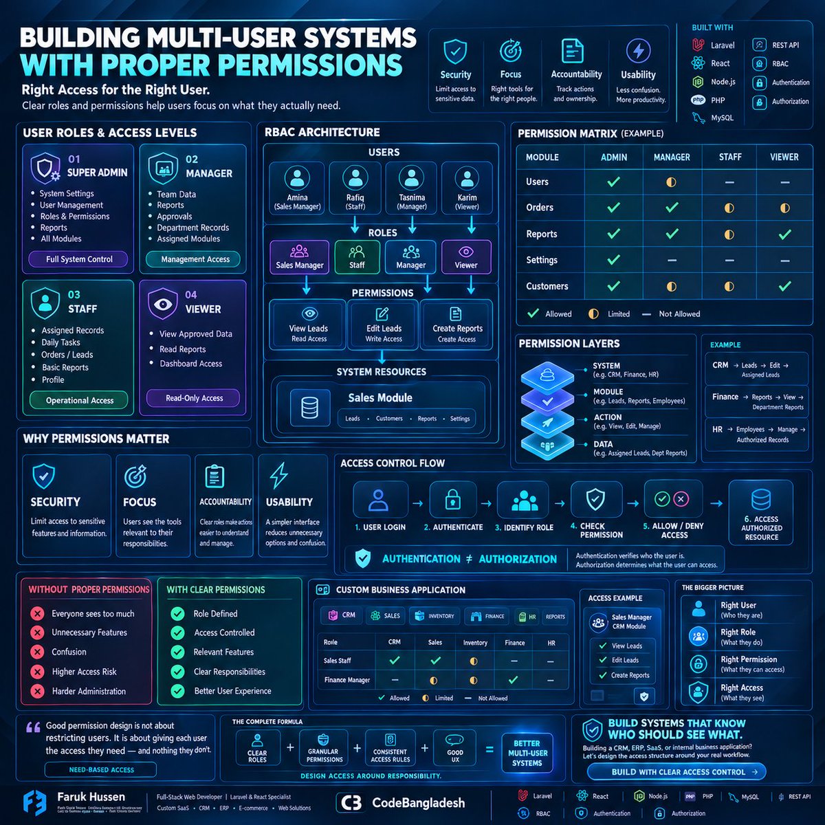farukhussen1's tweet photo. Building Multi-User Systems with Proper Permissions

Role-based access is essential in most business applications. I implement clear permission structures so each user sees only what they need, improving both security and usability. https://t.co/znG3CcBVgr