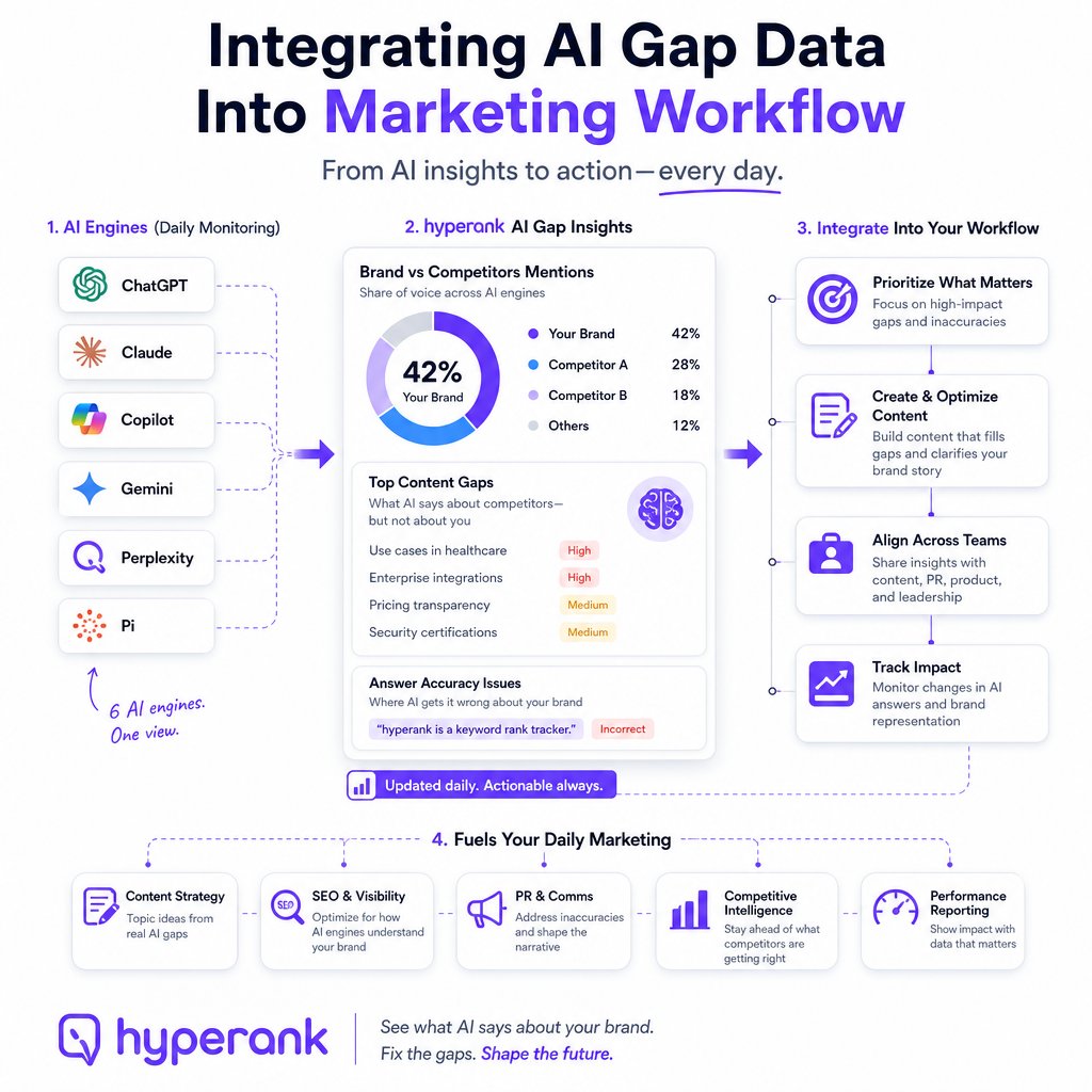hyperank_ai's tweet photo. How can you make AI content gap insights part of your daily marketing? As AI-powered tools evolve, understanding what AI says about your brand—and what it leaves out—has become essential. hyperank offers continuous monitoring of how AI engines describe your brand versus competitors, highlighting content gaps that matter most. This thread shows how to embed these insights seamlessly into your marketing workflow.