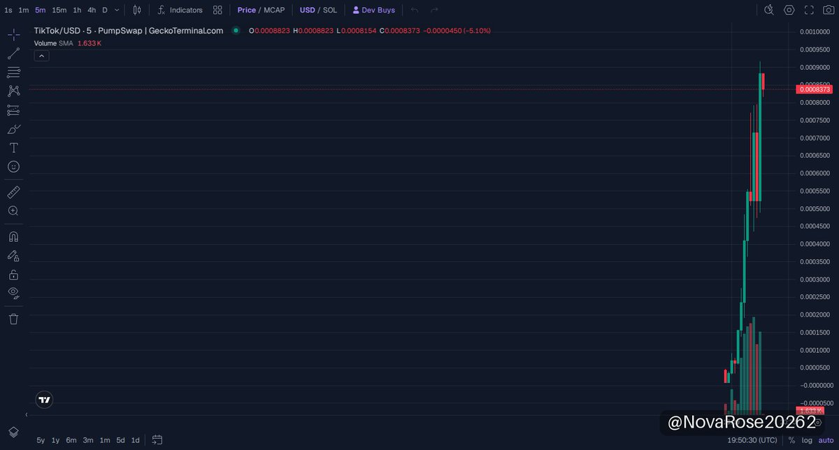 NovaRose20262's tweet photo. 🚀 $TikTok 更新
市值 $728K

TikTok 在 Solana 链上的市值从 35 万美元翻到 72 万美元，2.1x 的涨幅直接验证之前的信号，势头相当猛。接下来重点观察资金流动和成交量，守住利润同时警惕波动，确认能否站稳更高的关键位。🚀

📈 图表 & 交易: https://t.co/itOiW80e53

⚠️ 非投资建议（NFA）· DYOR
#memecoin #Solana #TikTok

https://t.co/gzUzgMPq9e