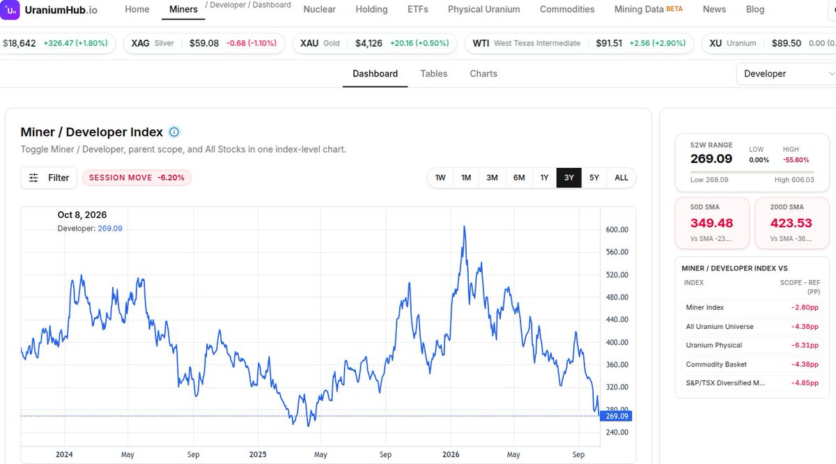 UraniumHubX's tweet photo. Despite the recent carnage, #uranium equal-weight producer index still well off the lows of last year´s tarif capers, developers and producers nearly there. https://t.co/J8pSTeCLwC