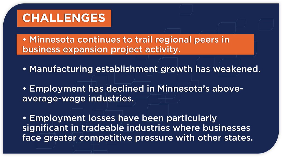 MN_Chamber's tweet photo. But the challenges can’t be overlooked as Minnesota continues to trail regional peers in business expansion project activity. 

The state ranked 10th among 12 Midwestern states in site selection projects per million residents from 2019 to 2025, with the same ranking in 2025. https://t.co/U5BDDFmxEm