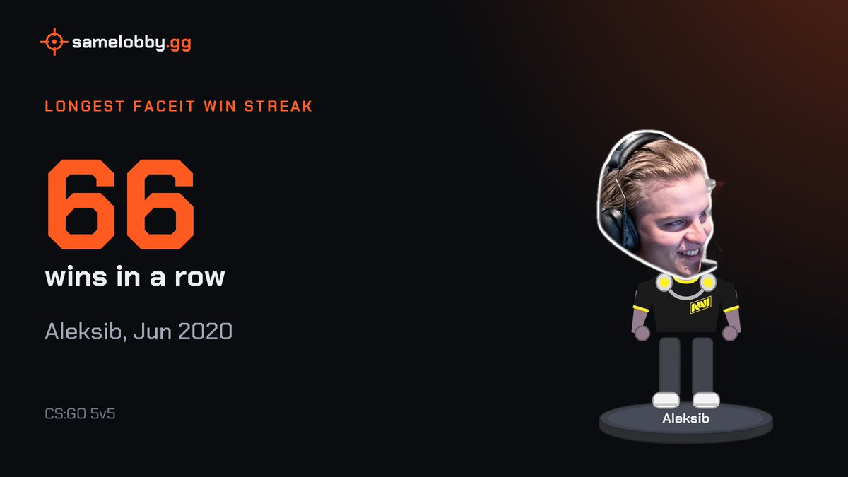 samelobbygg's tweet photo. @AleksibCSGO's longest FACEIT win streak: 66 in a row (Jun 2020).

What's yours?

@natusvincere 

Every pro in your FACEIT matches: https://t.co/rWgqBeP0Cs
#CS2 #FACEIT https://t.co/y2s7Qnp1GB