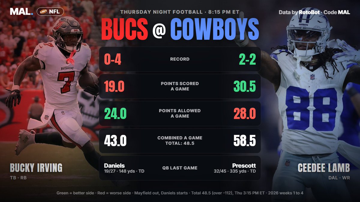 maluhvear's tweet photo. Bucs at Cowboys tonight 🏈

Dallas scores 30.5 points a game. Tampa Bay scores 19.0 and starts Jalon Daniels with Baker Mayfield out.

Who wins? 👇

Data by RotoBot. Code MAL. https://t.co/Fe1VRXNAJj