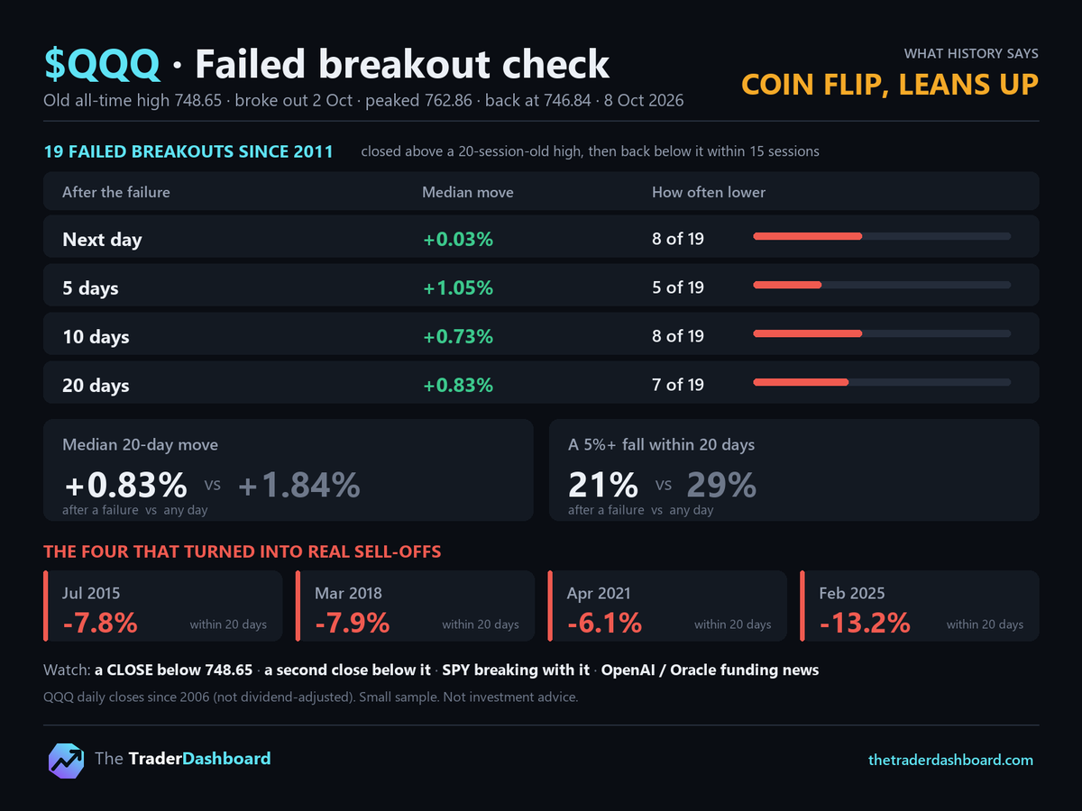 TTradDashboard's tweet photo. $QQQ broke its old all-time high of 748.65 on 2 Oct, ran to 762.86, and is back below it today.

Does a failed breakout mean a sell-off? 19 cases since 2011:
• 20 days later: median +0.83%, lower 7 of 19
• A 5%+ fall within 20 days: 21% of the time, vs 29% on any day
• The ones that broke: Jul '15, Mar '18, Apr '21, Feb '25 (-13%)

A coin flip that leans up. Watch for a CLOSE below 748.65 and SPY breaking with it.

$SPY $QQQ $IWM $SPX
Not investment advice.

More reads at https://t.co/PtBelcNjQQ