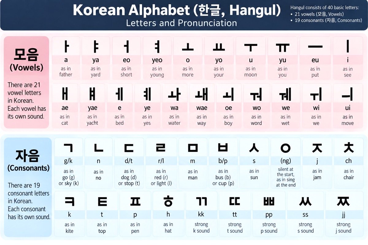 MrHustun's tweet photo. Kore alfabesi 

Korean alphabet https://t.co/UpvUC9ASGs