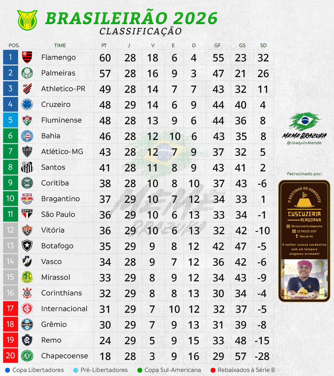 JoaquinAlende's tweet photo. Classificação do #Brasileirão2026 
A 29ª rodada se completa hoje com os seguintes jogos:
Santos x Flamengo, às 19h30 na Vila Belmiro
Athletico-PR x Atlético-MG,  às 20h na Arena da Baixada
Fluminense x Coritiba, às 21h30 no Maracanã
Palmeiras x Bahia, às 21h30 no Nubank Parque https://t.co/PxPaBFLni0