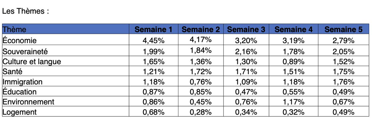 InfluenceComm's tweet photo. Bilan de campagne...
Les perdants : les régions, les candidats régionaux, la pauvreté, les autochtones, les aînés et les jeunes. https://t.co/1REYnBXocy