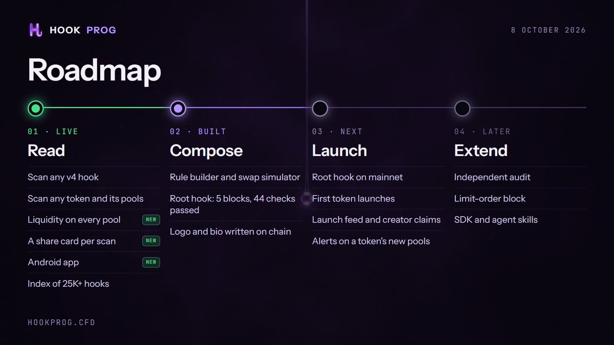 Hookprog's tweet photo. Roadmap updated.

Since the last one, three things moved to Live: liquidity on every pool, a share card for every scan, and the Android app.
Built and waiting: the root hook, 5 rule blocks, 44 checks passed.
Next: the hook on mainnet, then the first launches.
Live means you can use it today: https://t.co/AFRaZ2oqbR