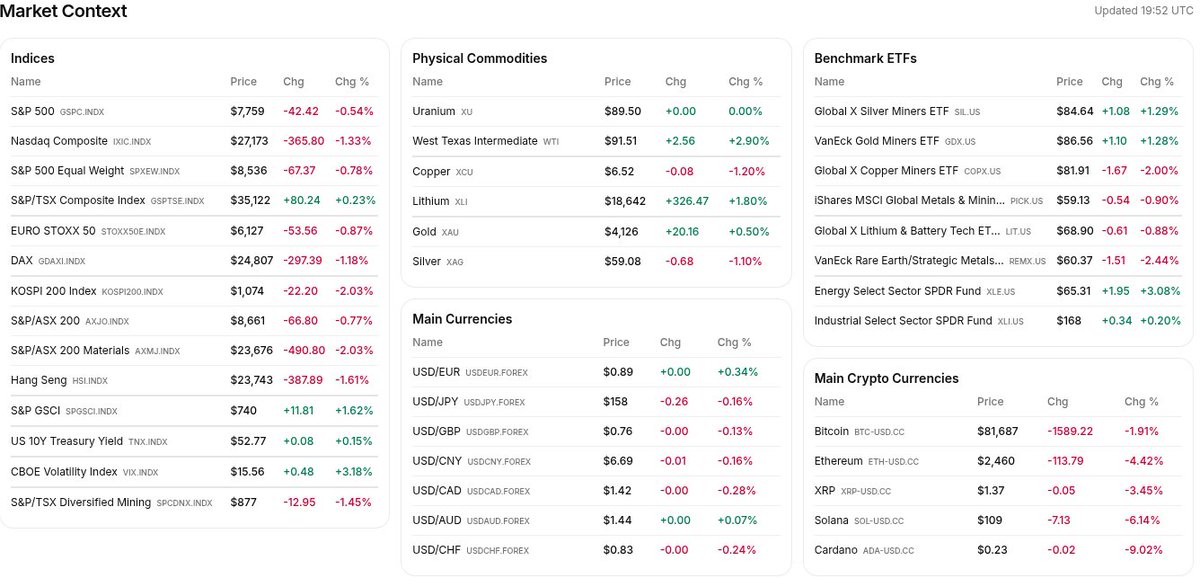 UraniumHubX's tweet photo. #uranium Dashboard plus relevant Market context. https://t.co/mYUwbhwuUI