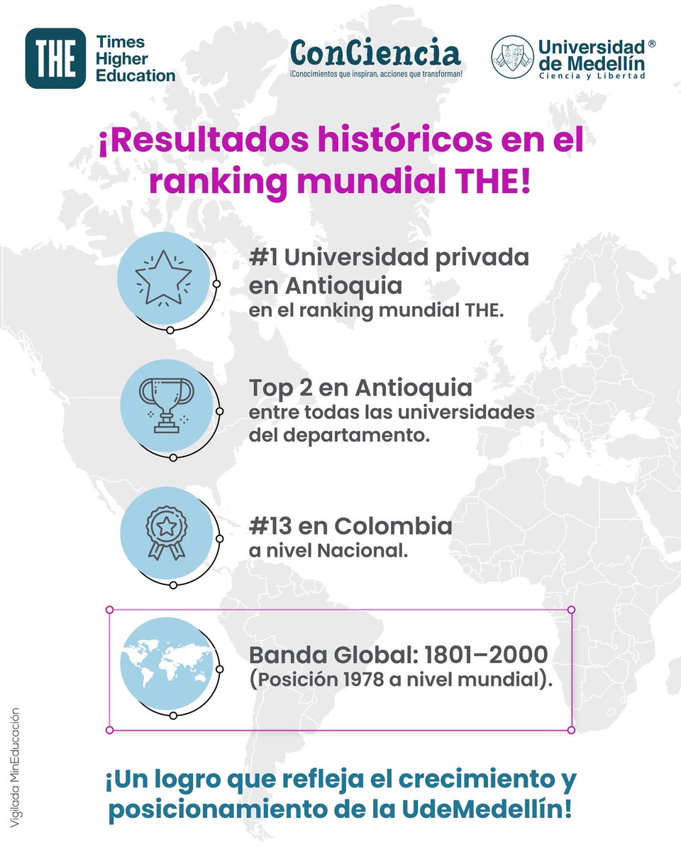 UdeMedellin_'s tweet photo. 🏆 #1 Universidades privada de Antioquia
Estos resultados reflejan el fortalecimiento de nuestro ecosistema de investigación, formación, internacionalización y transferencia de conocimiento, y el trabajo que hacemos para generar impacto #RankingTimesHigherEducation
@Mineducacion https://t.co/EkgGtFKblO