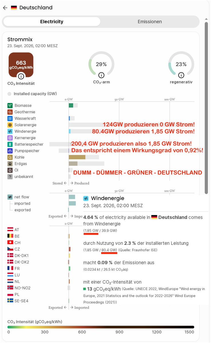SatireInnen's tweet photo. @hawkinsspidey @meyergaby25 @BriKossy @mel__aura Dann zu behaupten man wäre für Klimaschutz ist das DÜMMSTE was man sagen kann!

Halt typisch Linksgrüne!

Unten siehst Dein Solar und deinen Wind!

VERSAGERENERGIE, die zu viel Kohle und viel Gas führt! https://t.co/7umPh77pW2