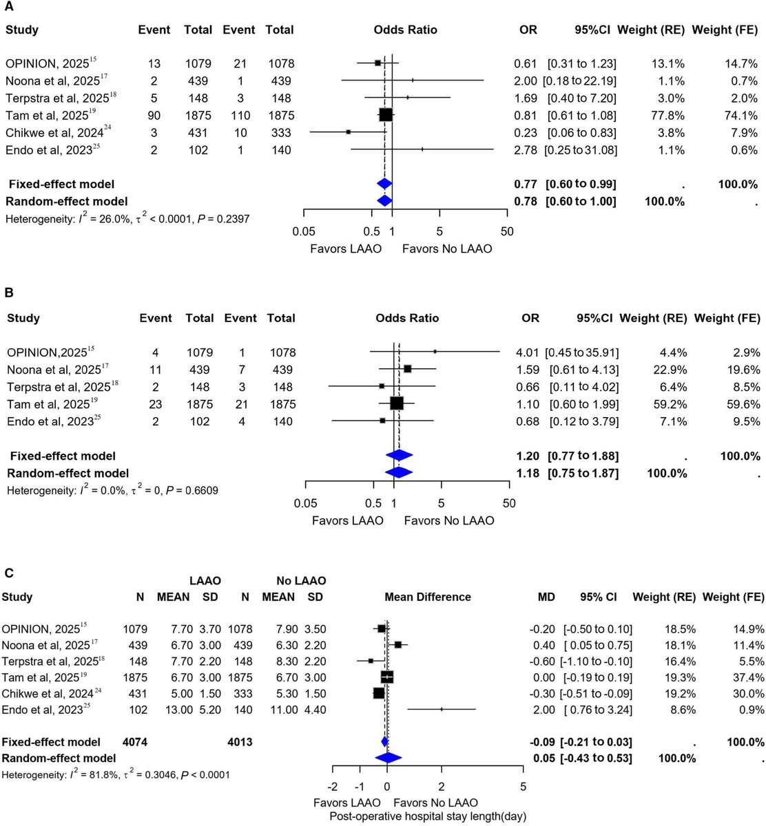 JAHA_AHA's tweet photo. Surgical LAAO may reduce stroke/TIA but increase postoperative AF in patients with sinus rhythm. https://t.co/ajl56uRbTG https://t.co/ZX8xw8sy9Y