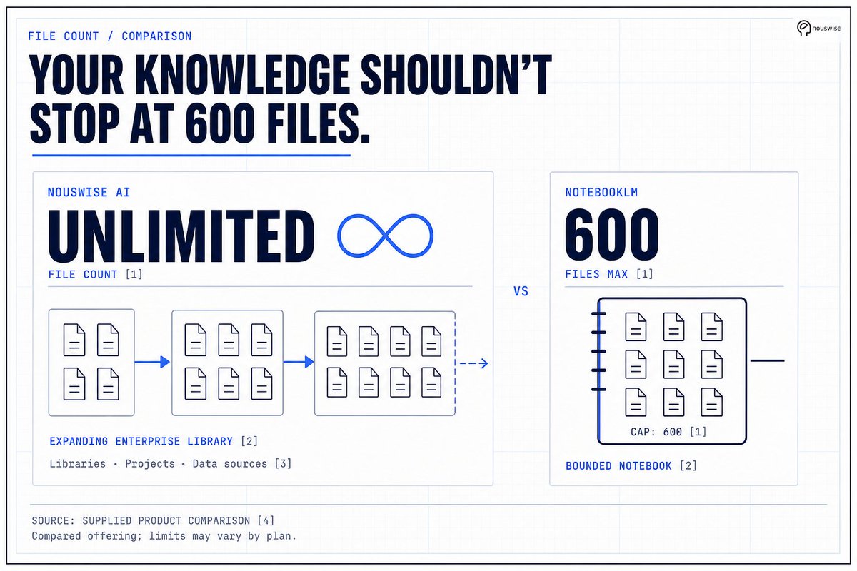 f_sofia87's tweet photo. 📊 Why settle for **600 files** when you can have **UNLIMITED**? 🚀

NotebookLM hits a ceiling. **Nouswise** builds an enterprise library without limits. 

Scale smarter. Search everything. No compromises. 🔥

#Nouswise #AI #Enterprise #UnlimitedPower https://t.co/FKlrc1F24s