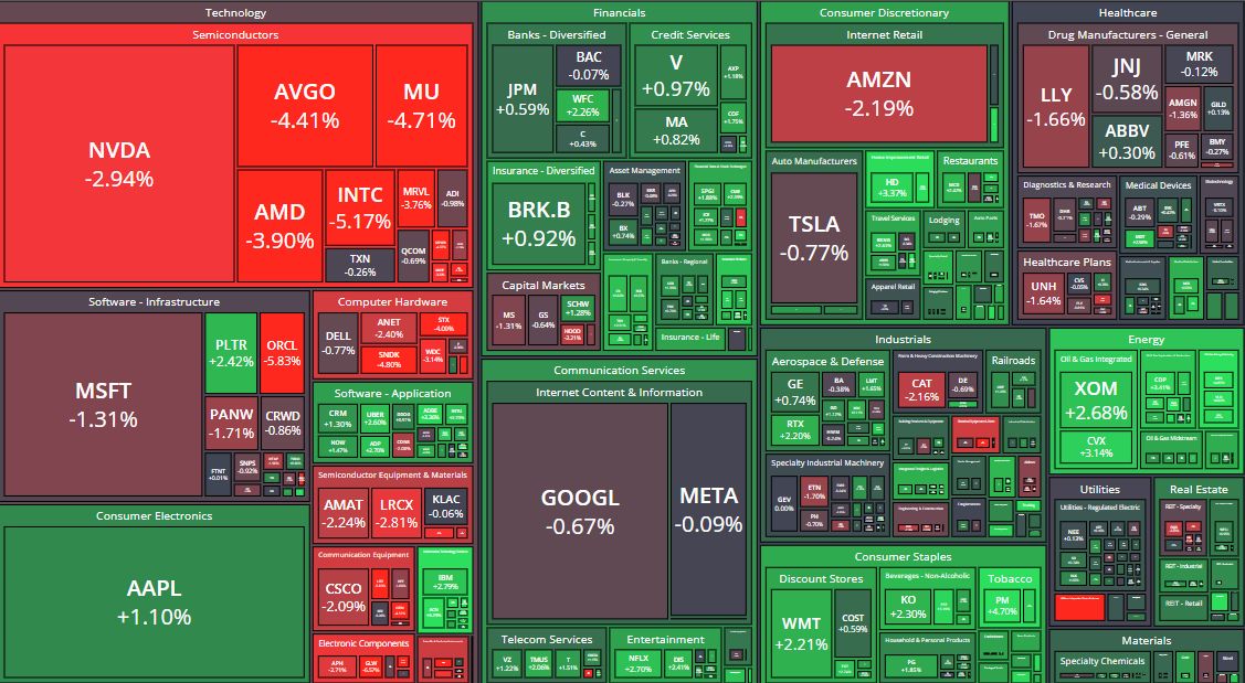 🗺️ SPX CLOSE: THE $105-BARREL REPRICING. Thread. 🧵
THE CLOSE 📊
SPX 7,772 (-0.5%). Nasdaq -1.3%. Dow flat-green.
THE ROUT 🔴
INTC -5.17%. MU -4.71%. AVGO -4.4