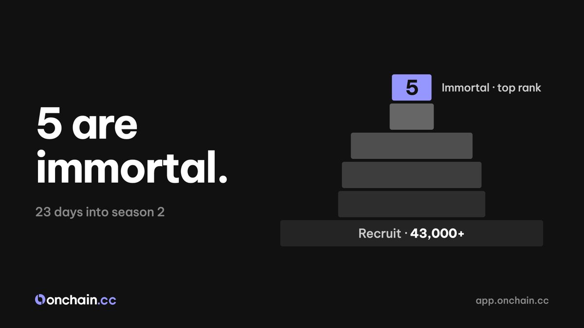 Onchaincc's tweet photo. 23 days into season 2, 5 traders on onchain․cc have hit immortal, the top rank.
the one in front has nearly triple what it takes.
over 43,000 are still at recruit.

what rank are you at? https://t.co/moSKSTGIPL