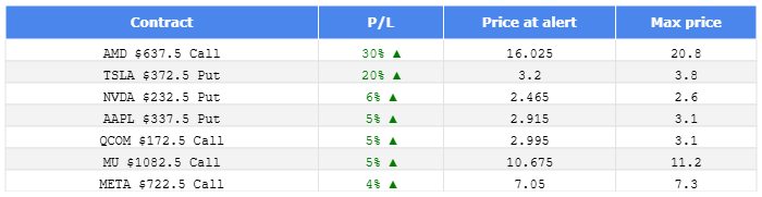 Max profit potential for today's alerts: 
$AMD $TSLA $NVDA $AAPL $QCOM $MU $META 
 [📷](https://pbs.twimg.com/media/HUIjNThWoAAafZL.png) https://pbs.twimg.com/m