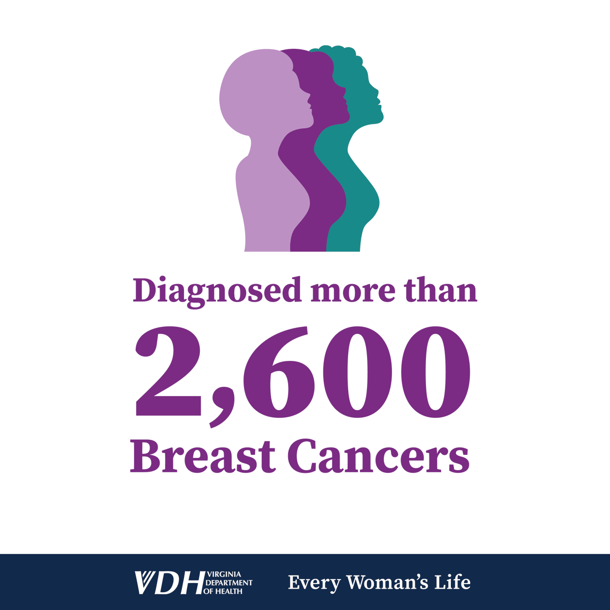 VDHgov's tweet photo. The #EveryWomansLife program has served over 80,071 individuals between 1997 and 2025!  

Find out how this VDH program can serve you. Learn more at https://t.co/I6DpwqVCfO  #WomensHealth #CancerScreening https://t.co/QqXTEk1Rvc