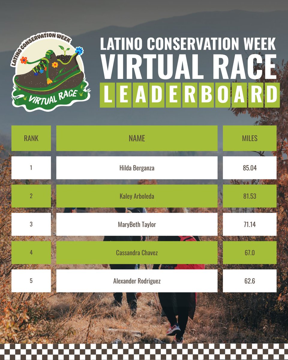 HispanicAccess's tweet photo. With only 7 days remaining in our #LCW2026 Virtual Race, we are thrilled to celebrate our current top 5 racers who are going the extra mile for conservation! BUT the competition is far from over, so there’s still plenty of time to climb the leaderboard. Don't lose momentum! 😎🏁 https://t.co/VnWTc9NXHz