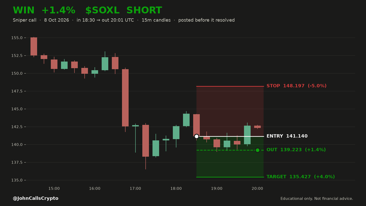 JohnCallsCrypto's tweet photo. ▒ ✅ CLOSED — WIN +1.4%  $SOXL
▒ Oct 08, 18:30 UTC → Oct 08, 20:01 UTC  (1h 31m)
▒ Called SHORT at 141.14 → trailed out at 139.22  ·  ran to +1.5%
▒ 💰 Banked here.
▒ Posted before it resolved. Result posted win or lose.
▒ 📊 723 calls posted here to date: ✅ 578  ❌ 145  🛡️ 0 · 80% win