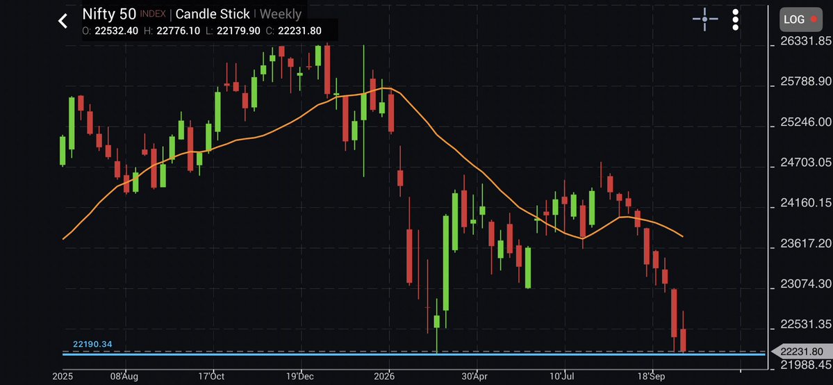 akashpatel1812's tweet photo. #NIFTY50 cmp 22231

Consider as a #SELL on rise condition... its worst...

Support range 22180-22200

Breaking then sudden #selloff expected towards 22000/21900/21800++

#Downside #Nifty50
#investing  #stockmarket #indexupdate https://t.co/lJkYmSeEP4