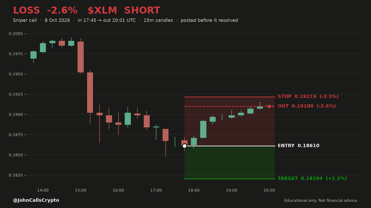 JohnCallsCrypto's tweet photo. ▒ ❌ CLOSED — LOSS -2.6%  $XLM
▒ Oct 08, 17:45 UTC → Oct 08, 20:01 UTC  (2h 16m)
▒ Called SHORT at 0.1861 → stopped out at 0.1910  ·  ran to +0.2%
▒ Posted before it resolved. Result posted win or lose.
▒ 📊 723 calls posted here to date: ✅ 578  ❌ 145  🛡️ 0 · 80% win https://t.co/KPowVUAiTb
