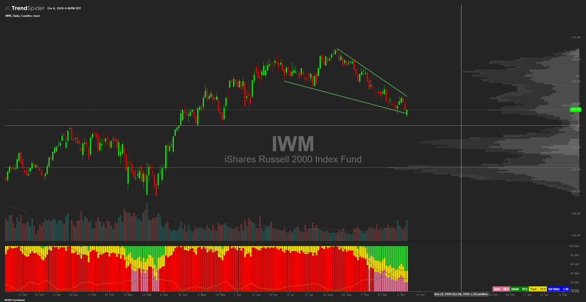 CAllenElmore's tweet photo. $IWM 

Daily candle recovered back inside the wedge.

I'm looking for a breakout next week near $285.

Yields going lower will help. https://t.co/T4HxS7pwgH