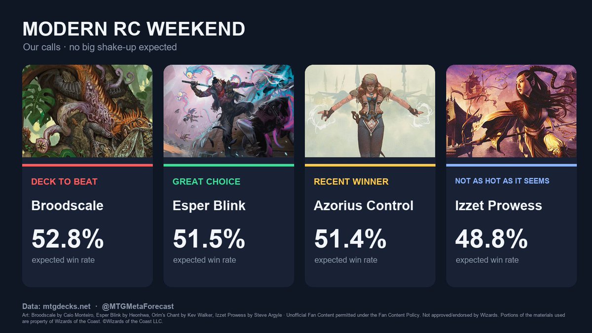 MTGMetaForecast's tweet photo. Modern RCs this weekend: our model sees no big shake-up.

🎯 Deck to beat: Broodscale (52.8% expected win rate)
✅ Great choice: Esper Blink (51.5%)
🏆 Recent winner: Azorius Control (51.4%)
🧊 Not as hot as it seems: Izzet Prowess (48.8%)

Data: mtgdecks #MTGModern https://t.co/dFUZQU7Aak