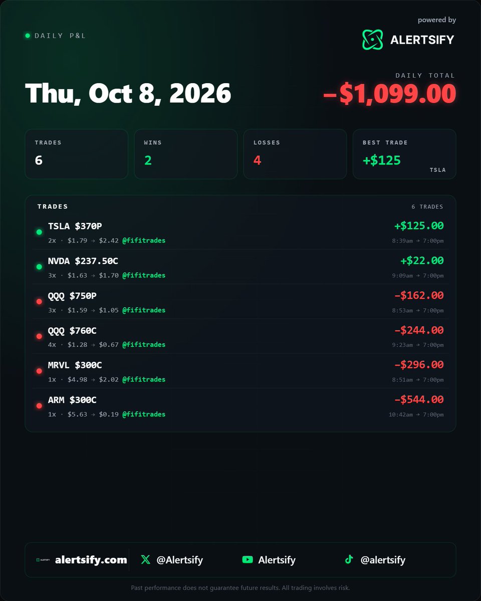 AlertsifyKat's tweet photo. Daily update: Balance 8.1K 
Looking forward to getting this back. A lot of the struggle with a small account is trying to dodge larger losses without sizing in a way that keeps you out of the big gains. Today I missed a couple of green trades but caught the red ones. It happens. https://t.co/nwmnGgITYR