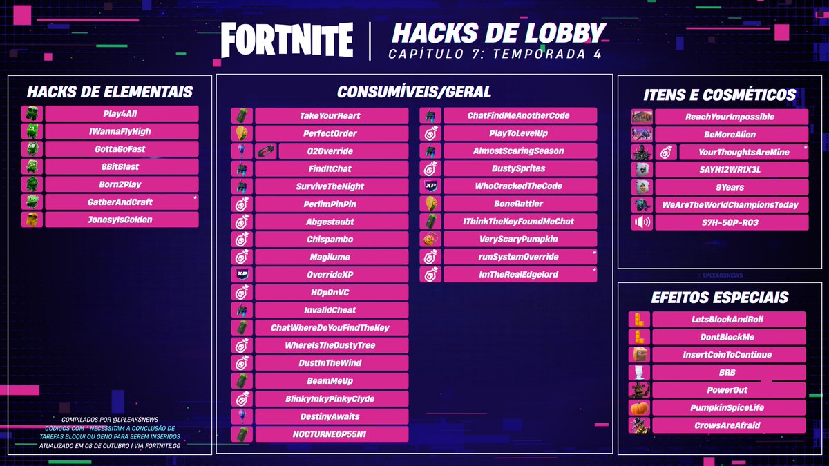 LpLeaksNews's tweet photo. 💻 HACKS — TODOS os 50 Hacks de Lobby do Capítulo 7: Temporada 4 disponíveis para resgate até o momento! #Fortnite

✨ ELEMENTAIS:
· Play4All — Jonesy Trapaceiro
· IWannaFlyHigh — Tails Trapaceiro
· GottaGoFast — Sonic Trapaceiro
· 8BitBlast — 8-Bits Trapaceiro
· Born2Play — Aventura Trapaceiro
· GatherAndCraft — Arbusto Trapaceiro
· JonesyIsGolden — Jonesy Dourado

*O Arbusto Trapaceiro requer a conclusão das Tarefas de História do Bloqui.

🧃 CONSUMÍVEIS/GERAIS:
· TakeYourHeart — 2 Aceleradores de Extração
· PerfectOrder — 4 Tacos Apimentados
· O2Override — 1 Entrega de Suprimentos de Lhama e 1 Extrator Portátil
· FindItChat — 2 Localizadores de Códigos
· SurviveTheNight — 2 Localizadores de Códigos
· PerlimPinPin — 2k Poeira Elemental
· Abgestaubt — 2k Poeira Elemental
· Chispambo — 2k Poeira Elemental
· Magilume — 2k Poeira Elemental
· OverrideXP — 40k de XP
· H0p0nVC — 2k Poeira Elemental
· InvalidCheat — 2 Localizadores de Código
· ChatWhereDoYouFindTheKey — 2 Aceleradores de Extração
· WhereIsTheDustyTree — 5k Poeira Elemental
· DustInTheWind — 5k Poeira Elemental
· BeamMeUp — 2 Aceleradores de Extração
· BlinkyInkyPinkyClyde — 5k Poeira Elemental
· DestinyAwaits — 2 Entregas de Suprimentos de Lhamas
· NOCTURNEOP55N1 — 2 Aceleradores de Extração
· ChatFindMeAnotherCode — 2 Localizadores de Código
· PlayToLevelUp — 2k Poeira Elemental
· AlmostScaringSeason — 2 Localizadores de Código
· DustySprites — 5k Poeira Elemental
· WhoCrackedTheCode — 40k de XP
· BoneRattler — 4 Tacos Apimentados
· IThinkTheKeyFoundMeChat — 1 Acelerador de Extração
· VeryScaryPumpkin — 3 Abobo-petiscos
· runSystemOverride — 5k Poeira Elemental
· ImTheRealEdgeLord — 5k Poeira Elemental

* Os Hacks de Lobby 'runSystemOverride' e 'ImTheRealEdgeLord' necessitam da conclusão das Tarefas do Bloqui e do Geno.

🎁 ITENS E COSMÉTICOS:
· ReachYourImpossible — Tela “Festa dos Blocos”
· BeMoreAlien — Tela “Sobrecódigo Pronto”
· YourThoughtsAreMine — Estilo Mestre do Vazio para Geno e 5k Poeira Elemental
· SAYH12WR1X3L — Spray Retrato Heróico do Bloqui
· 9Years — Spray Elemental 9º Aniversário
· WeAreTheWorldChampionsToday — Mochila Sentinela FNCS
· S7H-50P-R03 — Diálogos do Geno

*O Estilo Mestre do Vazio do Geno requer a conclusão das Tarefas de História do Geno.

🚽 EFEITOS ESPECIAIS:
· LetsBlockAndRoll — Transforme-se em um Tetraminó
· DontBlockMe — Transforme-se em um Tetraminó
· InsertCoinToContinue — Todos no grupo se transformam em objetos
· BRB — Transforme-se em um vaso sanitário
· PowerOut — Jumpscare de FNAF
· PumpkinSpiceLife — Transforme-se em uma Abóbora
· CrowsAreAfraid — Transforme-se em um Espantalho