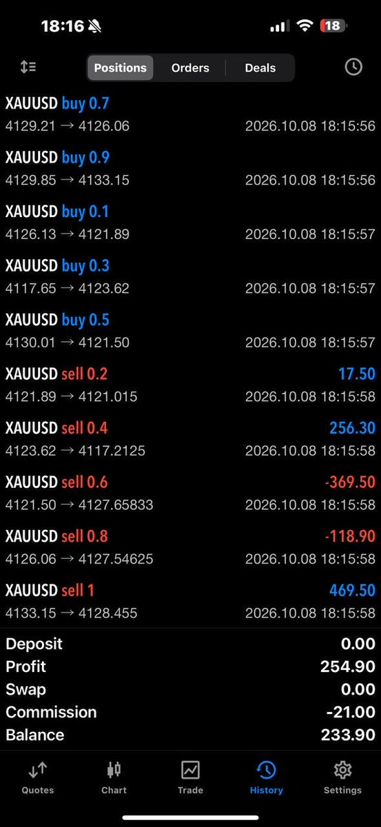 dgx223's tweet photo. 🔥XAU HORIZON — TODAY’S RESULTS ⭐

Another profitable session today!

⭐ +$174.29
⭐ +$254.90
⭐ +$429.19 TOTAL PROFIT

Real-time execution, active management, and disciplined trading. 📈🤩

For more join the free: 👉👉👉https://t.co/rYEu1Nhm0z

🥇HEDGE SMART. TRADE SMART. https://t.co/uJRecVVxxJ