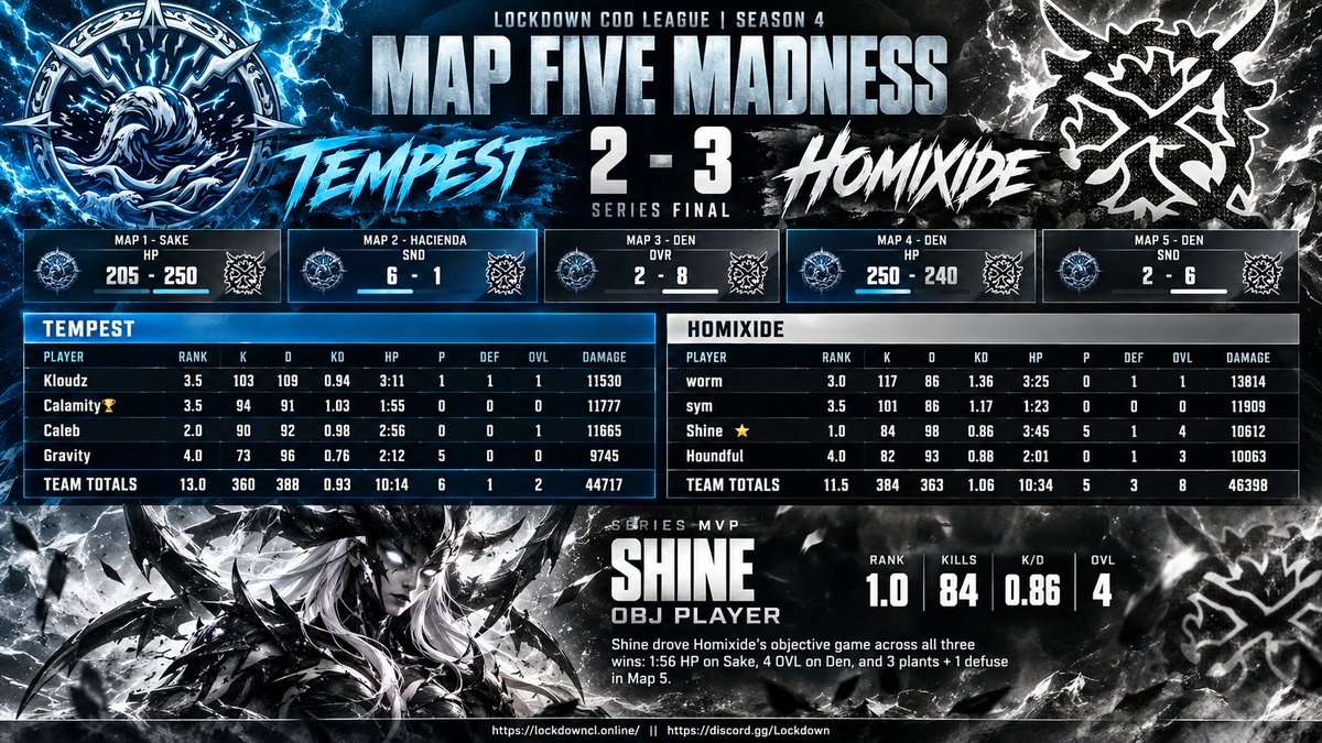 SHiNExTiME's tweet photo. WE GOIN TO LCL GRANDS! We have gone threw so much as a team this whole szn. i mean we got everything thrown at us between roster blow up at playoffs to absolute assholes. But ya kno what, against all adversity we stayed strong and we didnt give up, we kept going. 1 more time w/  a double bracket reset for grands, LETS GO TEAM!! WE CAN DO THIS! @Houndful @worm_fps Sym
