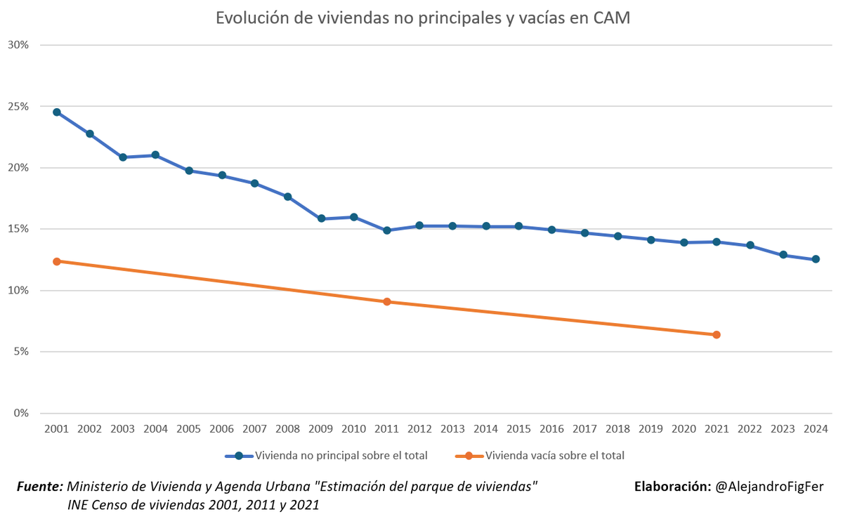 AlejandroFigFer's tweet photo. @FranciscoSV81 @electo_mania Eso es porque no hay un censo de viviendas vacias nuevo. Supuestamente este año deberia salir uno.
Lo que sí hay es censo de viviendas no principales cada año las cuales se componen en vacias y secundarias por lo que se puede estimar la evolución. https://t.co/lE9C7iSFij