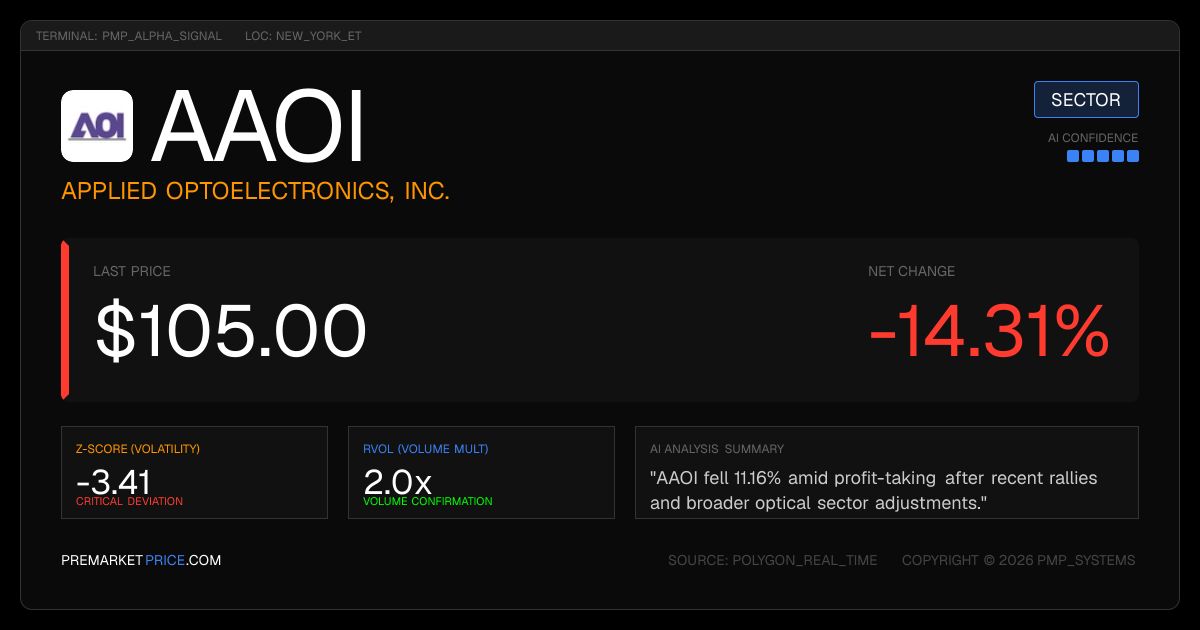 premarketprice's tweet photo. 📊 Today's biggest movers:

📉 $AAOI -14.3% — down  on profit-taking
📉 $HUT -11.7% — dropped  today amid heavy selling…
📈 $CMG +7.6% — 2027 catering catalyst and partnership…
📈 $CSGP +7.3% — bullish fund manager outlook

Full movers board → https://t.co/3f2YgLv2Te https://t.co/IjBcUPYZzY