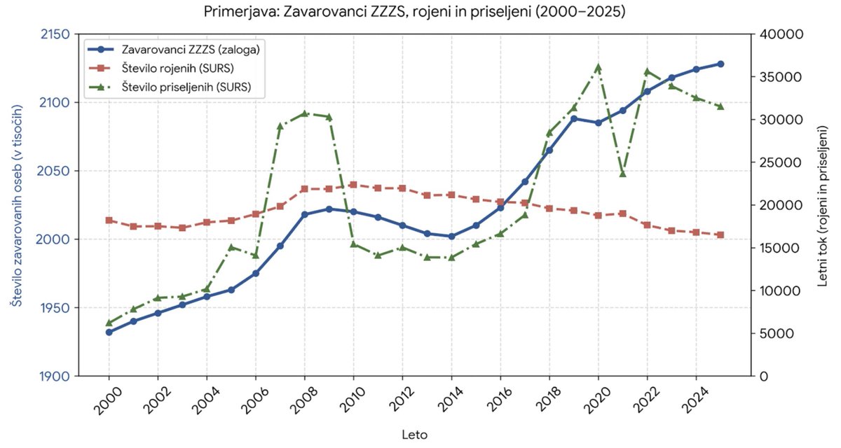 SloDejstva's tweet photo. @TOstrc Kaj karkoli od tega spremeni, da plačujemo vedno več za zdravljenje vedno več tujcev v Sloveniji? https://t.co/6HZc6SsybE