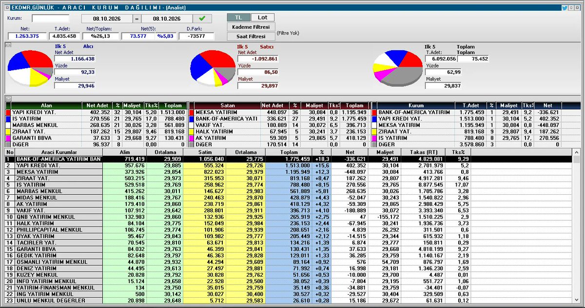 CihanBozBorsa's tweet photo. #ekdmr pay geri alım programında alımlar devam ediyor. 

08.10.2026'da 29,70-30,44 TL aralığından (ortalama 30,06 TL) 256.409 adet pay geri alındı. Toplam alınan pay 1.245.877 adede, sermaye oranı %0,3893'e ulaştı. https://t.co/qQ9RXCUrhv