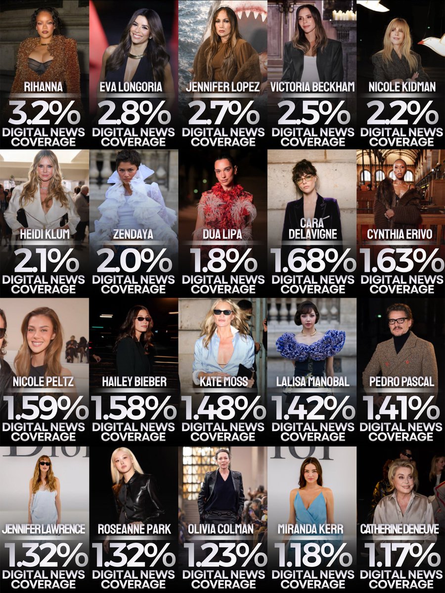 TheePopCore's tweet photo. Most-Covered Celebrity Appearances during Paris Fashion Week SS27 in Digital News: https://t.co/RjpXDg2KAz
