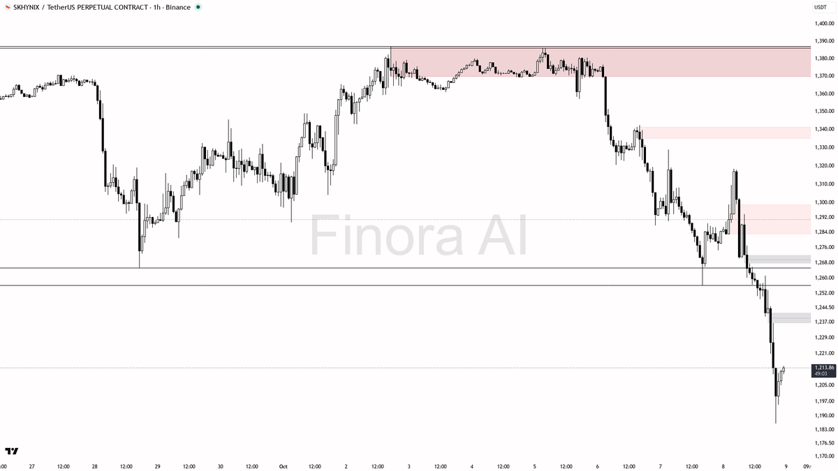 🔍 SKHYNIX dips 5.2% as divergence with $BTC hints at more downside—trap or just noise? 🧵👇 
 [📷](https://pbs.twimg.com/media/HUIl5T7WkAAa2kL.png) https://pbs
