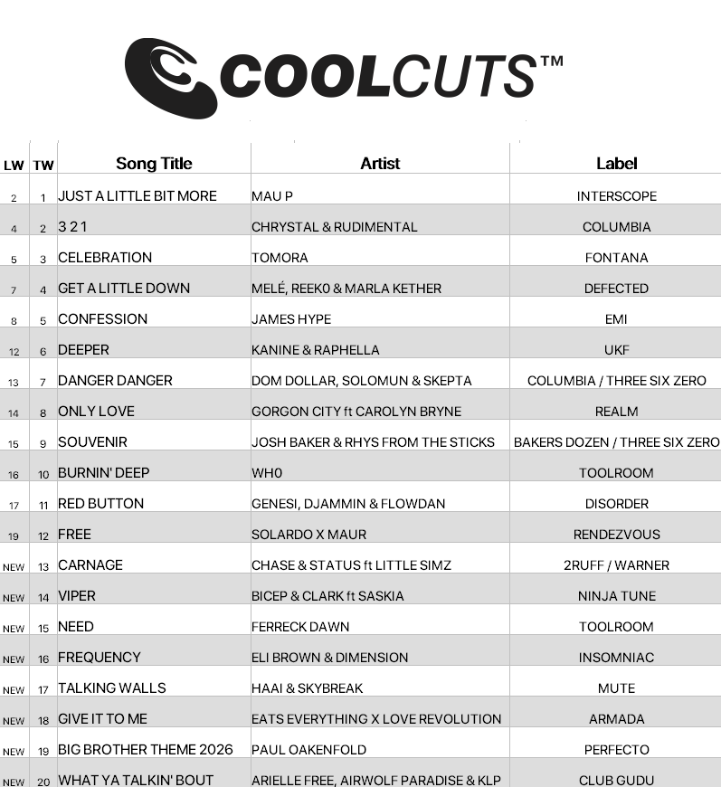 cdpool's tweet photo. Eight new additions to this week’s #CoolCuts chart.

New music from Chase &amp; Status ft Little Simz, Bicep &amp; Clark ft Saskia, Ferreck Dawn, Eli Brown &amp; Dimension, HAAi &amp; Skybreak, Eats Everything x Love Revolution and Paul Oakenfold

Get 50% off your first 3 months with code 'COOL' https://t.co/5w9Icp1HGD