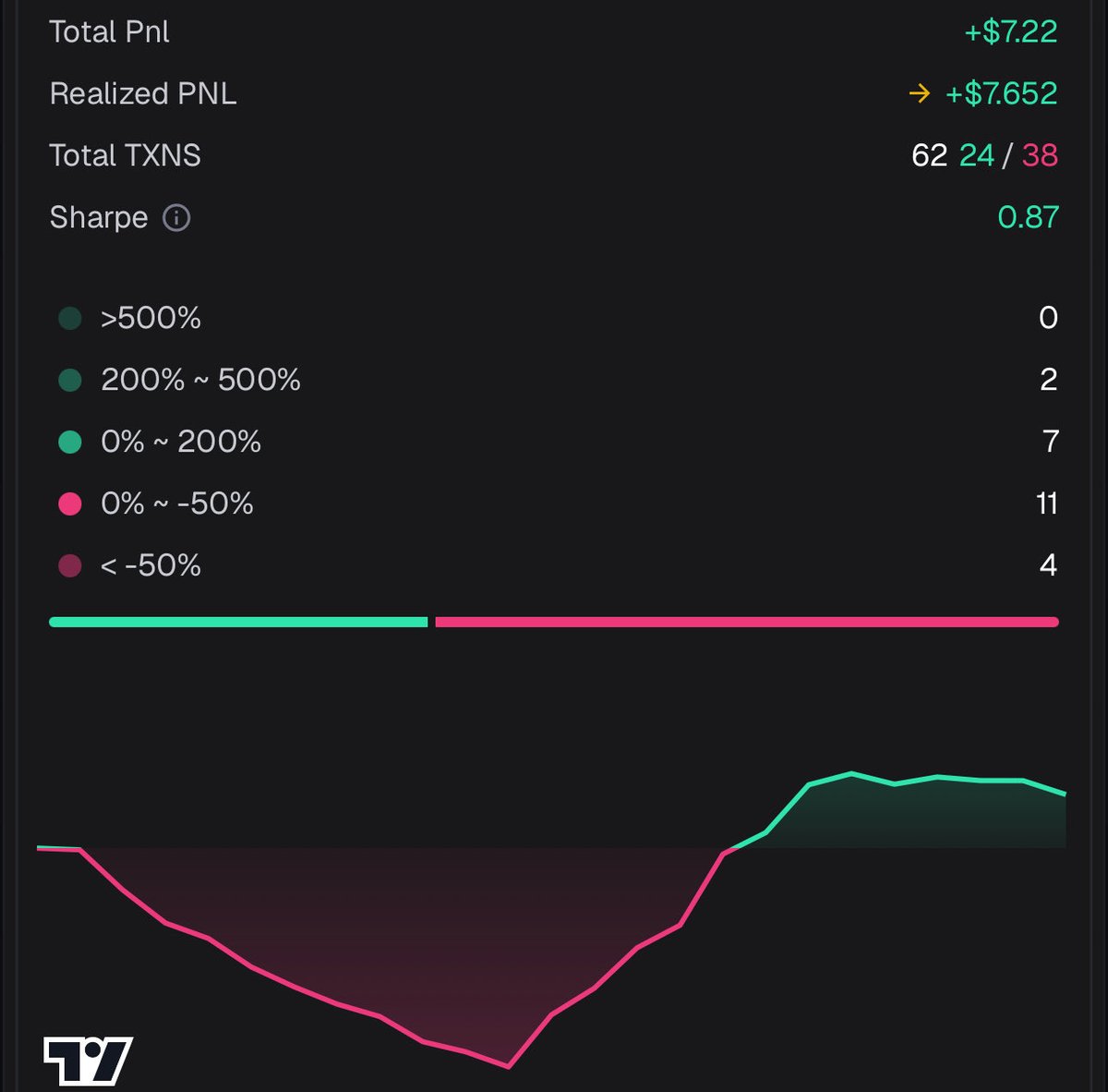tyson_hb35's tweet photo. Update to codes for most of the day

Added 1 sol to the bots trading port 

Over all the PnL is positive so thats always a plus

#crypto #developer #memecoins #bot #memes https://t.co/LXyu8WIhm2
