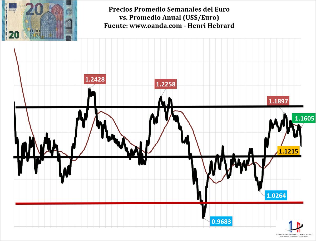 HebrardH's tweet photo. ALERTA #Euro en US$ sigue hoy jueves recuparando algo de muy sensible baja de ayer miércoles (-0.58%) y regresa justo arriba de nivel de US$1.1200: +0.17% a US$1.1215
A pesar de eso se encuentra todavía muy sensiblemente por debajo de precio de hace 1 año: -3.87% vs. US$1.1666
Promedio últimas 52 semanas se mantiene en US$1.1605 para ubicarse +4.80% vs. promedio hace 1 año atrás (US$1.1073)