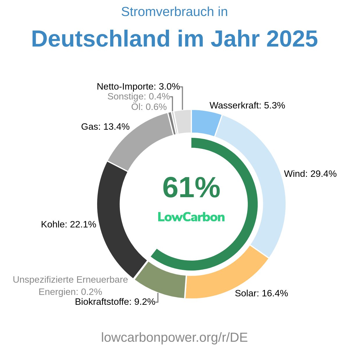 SatireInnen's tweet photo. @hawkinsspidey @meyergaby25 @BriKossy @mel__aura Von allen Staaten in der EU ist Deutschland das Land mit den meisten Erneuerbaren und wir haben fast den dreckigsten Strom, nur Polen und Tschechien hat noch mehr CO2!

Dann kommen so NIXCHECKER, die keinen Funken Ahnung haben und bezeichnen uns als dämlich.

Geh zum Arzt! https://t.co/H0DJpeVsiZ