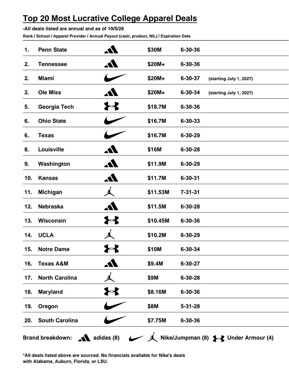 AndrewPetcash's tweet photo. UPDATED Top 20 most lucrative college apparel deals

Adidas really coming for Nikes head 👀 https://t.co/JiRWtooWks