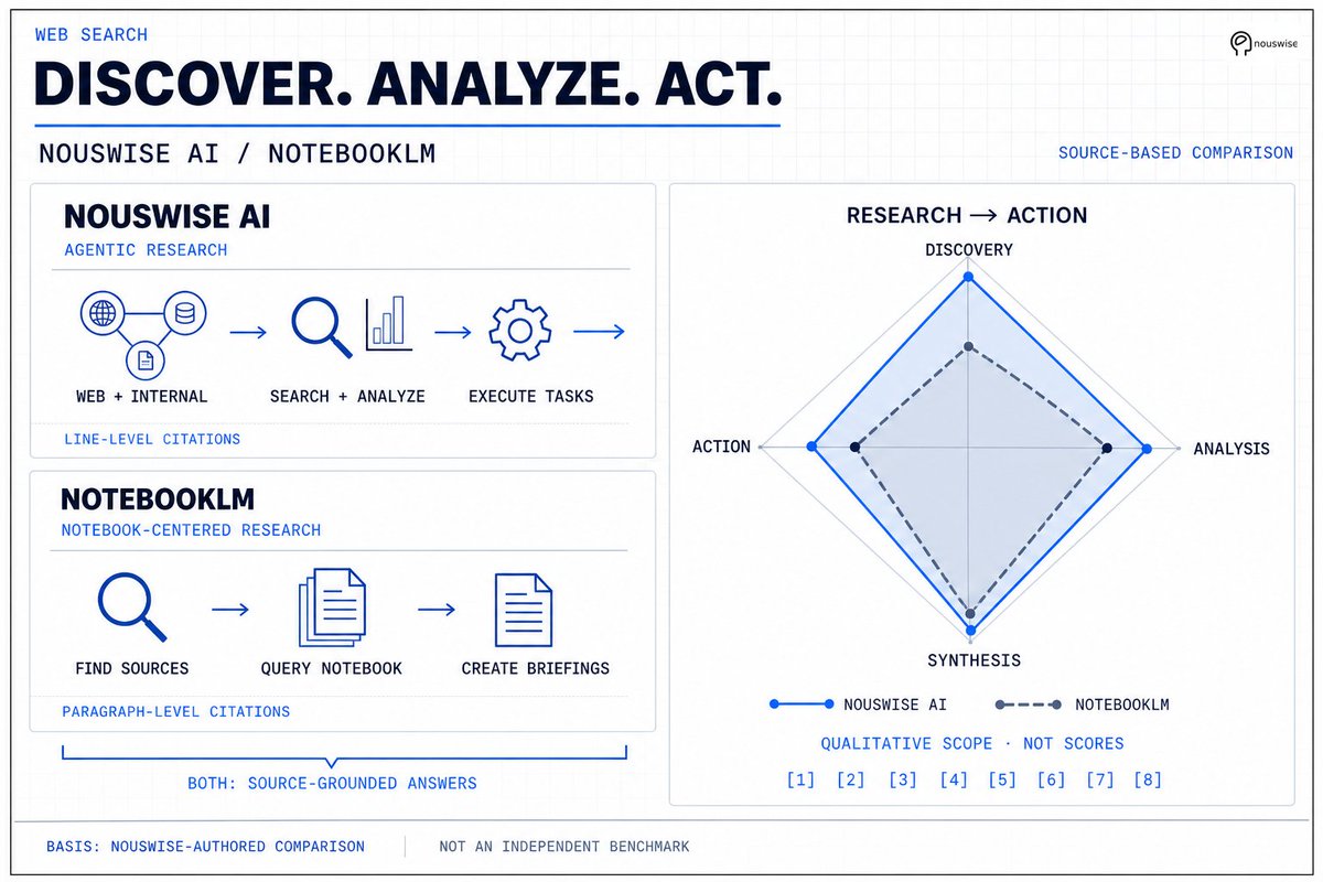 sophia460_g's tweet photo. Nouswise > NotebookLM, and it's not even close. 🔍 Sources, verification, analysis, synthesis, action... all in one flow. ⚡️ #Nouswise #AI #Research https://t.co/Bgoro90sos