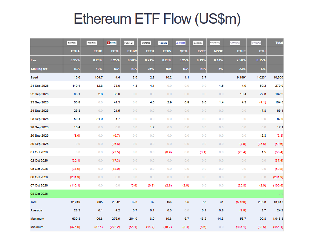 scoggc's tweet photo. ETH funds extending to a seventh consecutive outflow session while BTC printed a sharp one-day reversal tells you capital is discriminating inside the complex.

That discrimination is the story.
Not a generic "risk off" label. https://t.co/uist0QArJk