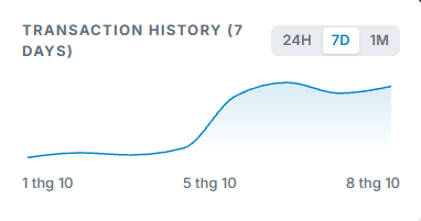 midnightexplr's tweet photo. 🚨 MASSIVE GROWTH: +9,100% TX SURGE ON MIDNIGHT! 🚨

Since the deployment of Midnight mainnet smart contracts, network activity hasn't just grown-it has absolutely EXPLODED! 🚀

Let the numbers speak for themselves over the past 7 days:
📉 Oct 1st: A quiet 284 Txs.
📈 Oct 8th: A staggering 26,178 Txs.   

🤯 That is a 91x increase (9,117%+) in just ONE WEEK!

The demand for Zero-Knowledge smart contracts (built with Compact) is undeniably real. Builders are shipping, and users are testing the limits of on-chain privacy. We are witnessing the early stages of a massive narrative shift.
