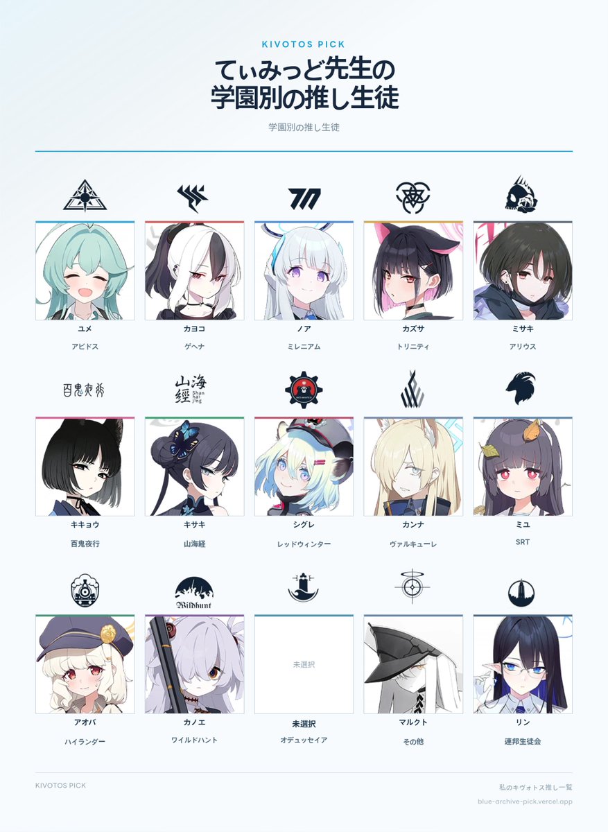 ghk_SUN's tweet photo. でぃーえすらいと他で買った薄い本の登場キャラランキングとかも作れるな…と思ったので見ていったらこうなった。
学園ごとの傾向はこうなって、購入数はカズサがぶっちぎりのトップで次点がミサキ、それ以下にウイ、キキョウ、キサキ、シグレ、フウカが並んでる。 https://t.co/n0Nl6UsueA