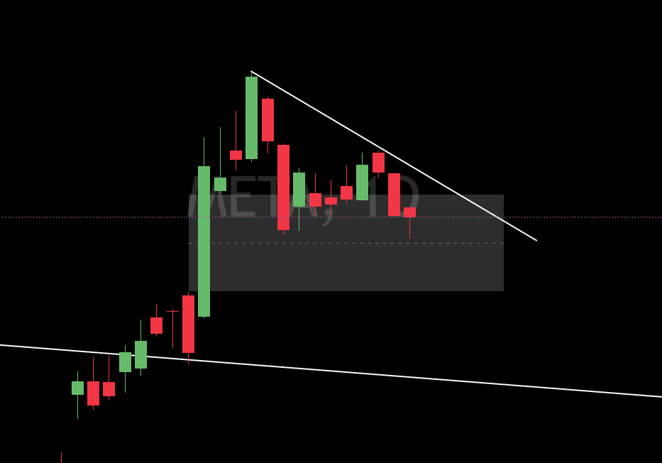 $META with the 1W FVG touch and strong buyers stepping in to push it's way back out. Looks like a good set up as long as it doesn't break and hold below 710

$M